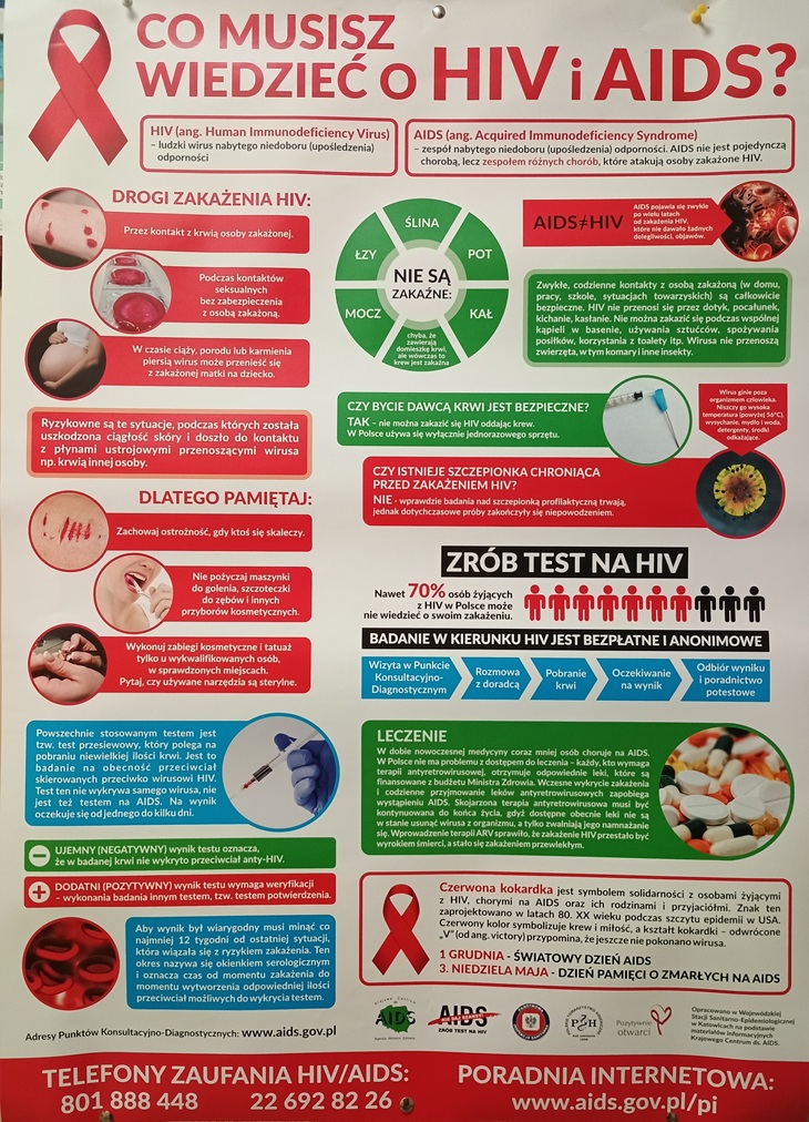 Plakat przedstawia edukacyjny materiał informacyjny o HIV i AIDS, mający na celu wyjaśnienie sposobów zakażenia, metod ochrony oraz znaczenia testowania. Utrzymany jest w czerwono-zielonej kolorystyce, z dużą ilością ikon, zdjęć i wyróżnień, co ułatwia szybkie przyswojenie treści.  Główne elementy plakatu: 1. Nagłówek  Duży czerwony tytuł: „CO MUSISZ WIEDZIEĆ O HIV i AIDS?” Obok znajduje się symbol czerwonej kokardki, międzynarodowy znak solidarności z osobami żyjącymi z HIV.  2. Wyjaśnienie pojęć HIV i AIDS  HIV – ludzki wirus niedoboru odporności.  AIDS – zespół nabytego niedoboru odporności, rozwijający się w zaawansowanym stadium zakażenia HIV.  Definicje są podane w czerwonych ramkach.  3. Drogi zakażenia HIV  W formie ikon z krótkimi opisami:  kontakt z krwią osoby zakażonej,  kontakt seksualny bez zabezpieczenia,  zakażenie okołoporodowe – z matki na dziecko.
